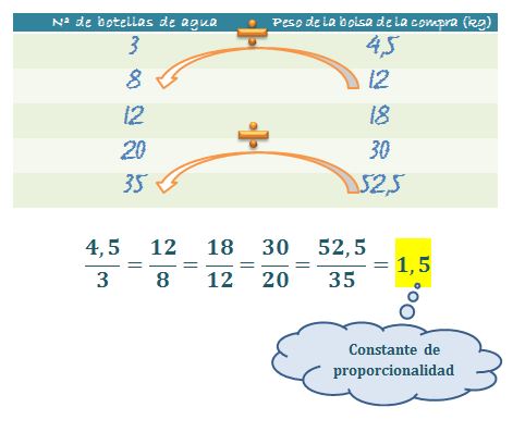 Infografía con el razonamiento de obtención de la constante de proporcionalidad