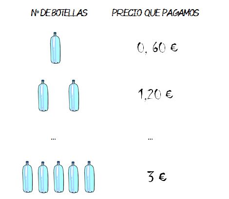 Infografía con los precios de una, dos y cinco botellas de agua