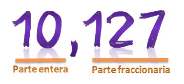 Imagen con un número decimal, indicando su parte entera y su parte fraccionaria.