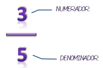 Imagen con las partes de una fracción