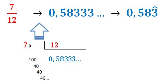 Imagen con la división 7/12 que da como resultado 0,58333...