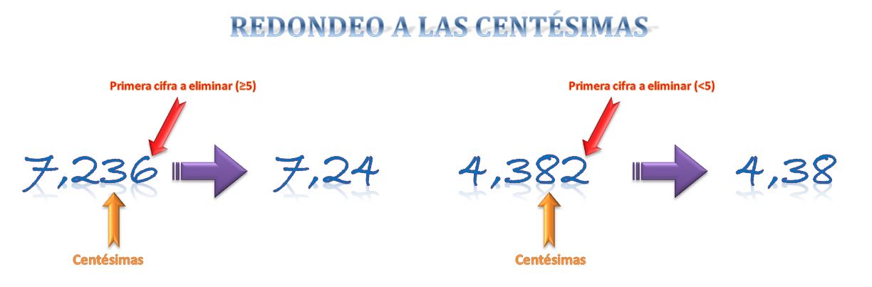Infografía con el método de redondeo a las centésimas