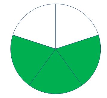Dibujo de un círculo en el que se han marcado tres quintas partes