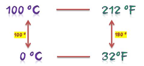 Imagen con las referencias de las escalas Celsius y Fahrenheit