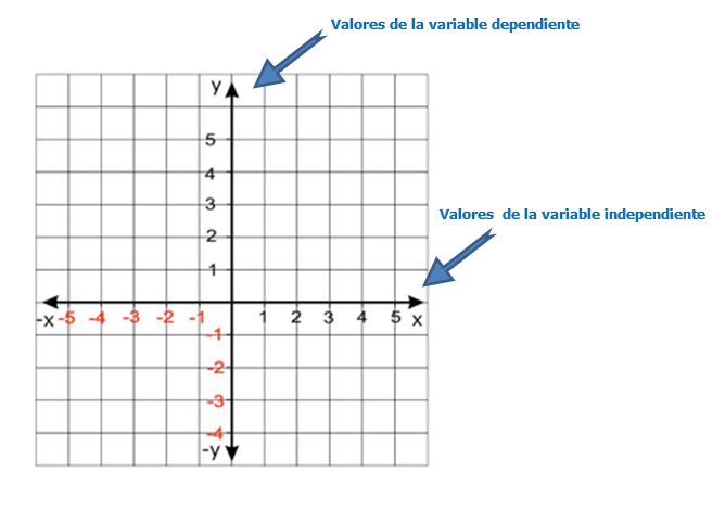 Ejes de coordenadas con indicación sobre las variables dependiente e independiente.
