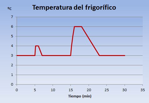Gráfica con temperatura de un frigorífico durante 30 minutos