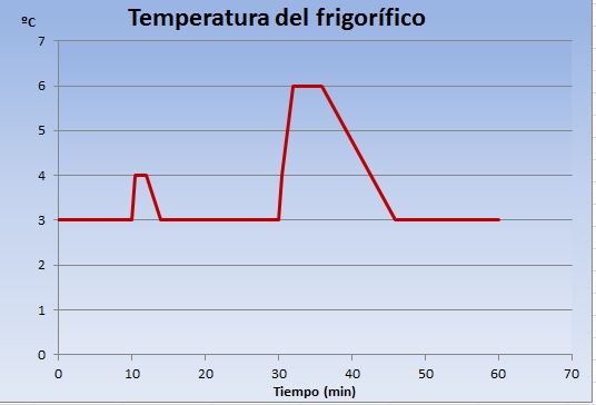 Gráfica con temperatura de un frigorífico durante 30 minutos