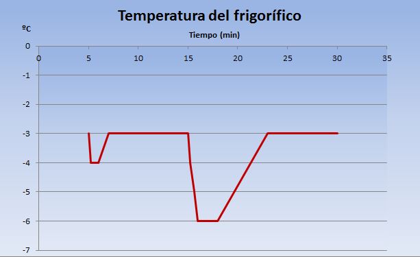 Gráfica con temperatura de un frigorífico durante 30 minutos