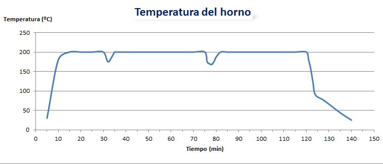 Imagen con gráfica de la temperatura de un horno durante dos horas de funcionamiento