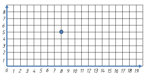 Imagen con un punto marcado dentro de un sistema de ejes cartesianos