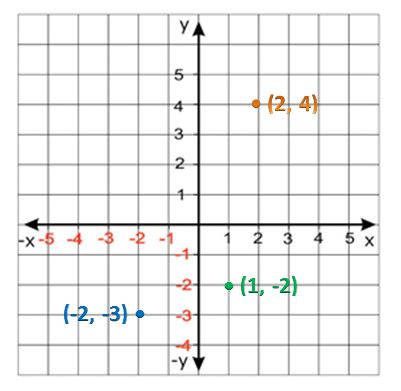 Ejes de coordenadas con varios puntos situados.