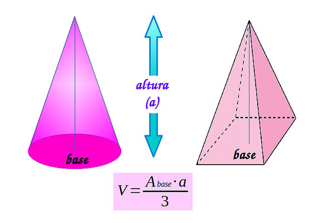 Ilustración con la fórmula para calcular el volumen de una pirámide o un cono