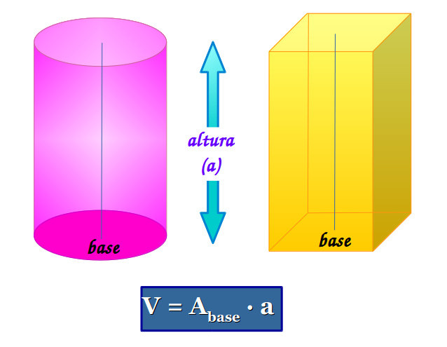 Ilustración con la fórmula para calcular el volumen de un prisma o un cilindro