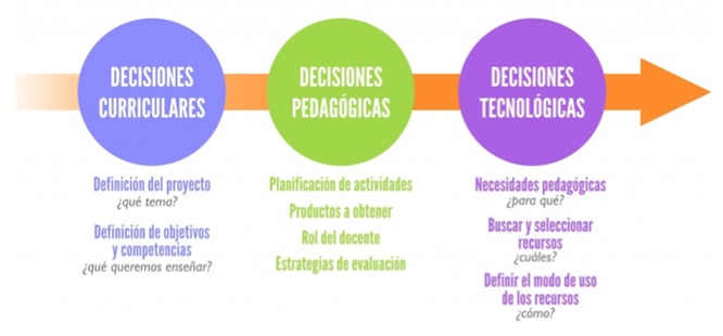 Esquema do proceso de toma de decición para deseñar unha secuencia didáctica.