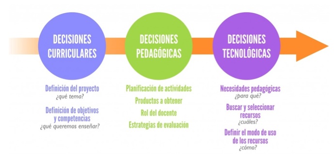 Como planificar actividades TIC de manera eficiente, esquema