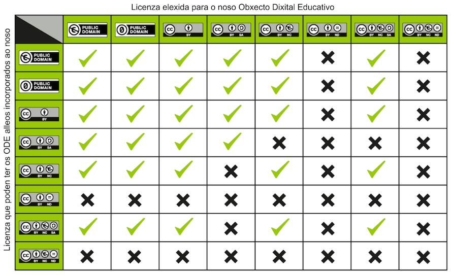 Cadro coa compatibilidade de licenzas entre obra orixinal e allea.