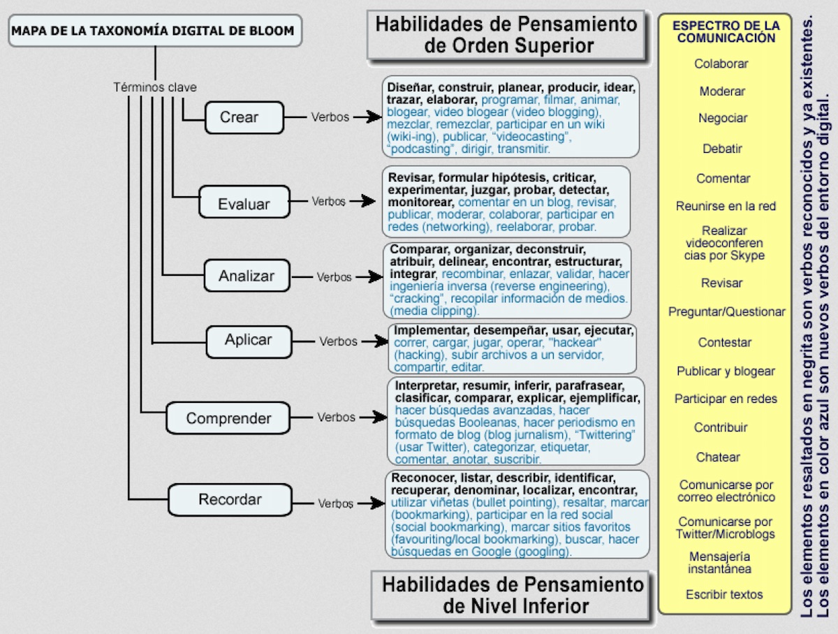 Mapa de la tazonomía digital de Bloom