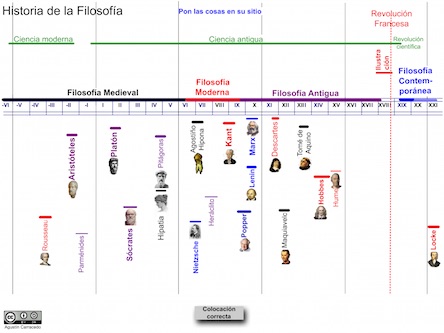 Tabla cronológica de Historia de la Filosofía