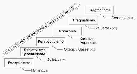 Teorías de la verdad