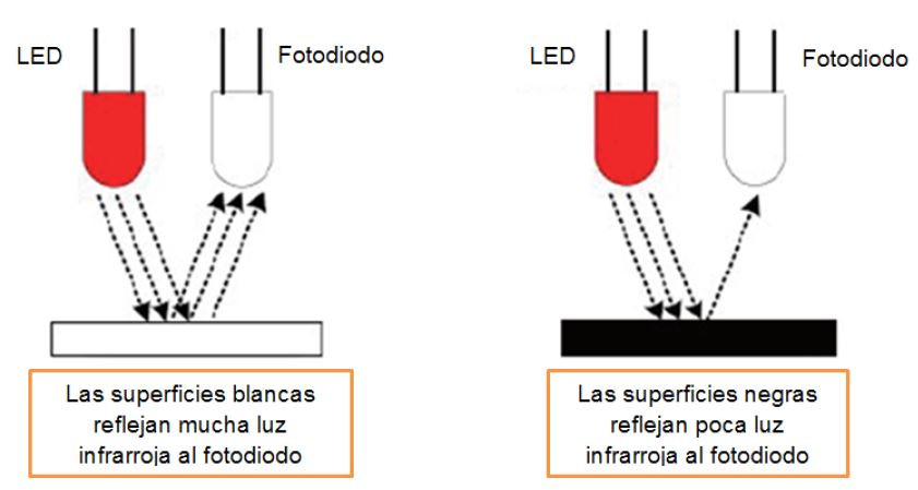 sensor liña