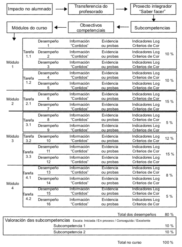 Esquema do deseño dun curso Esquema do deseño dun curso