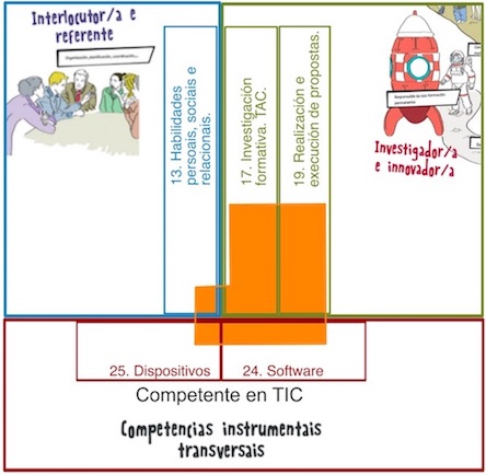 Representación das subcompetencias profesionais dun curso Platega.