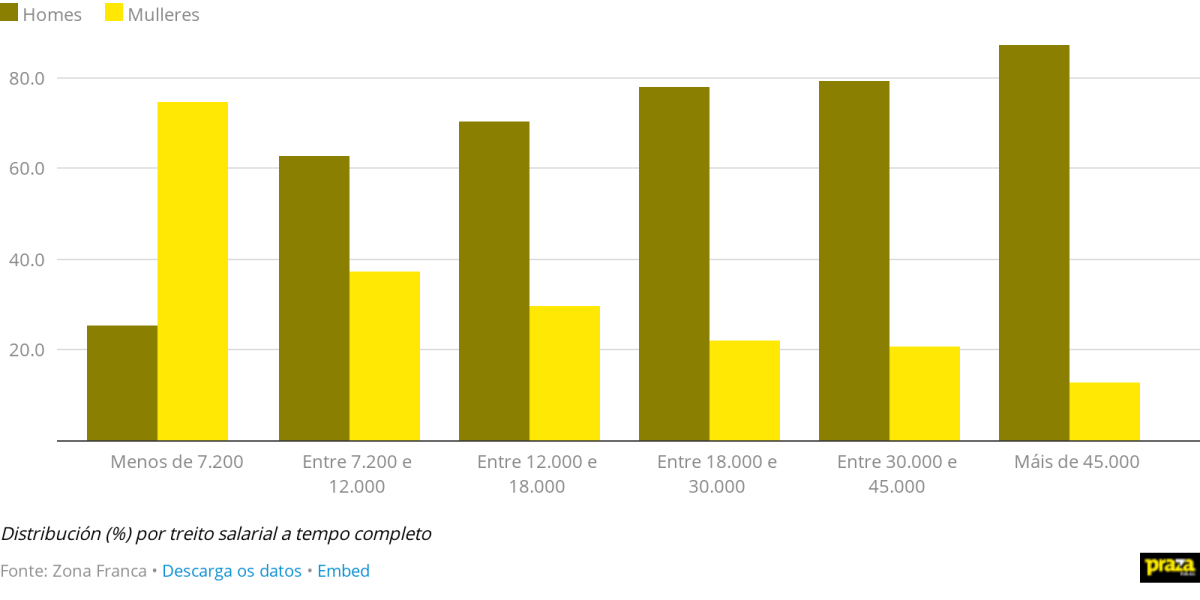 Treitos salariais por sexo nas empresas galegas, 2018
