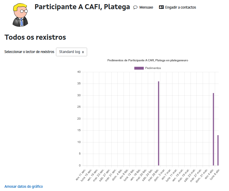 Informe do Todos os rexistros dun participante