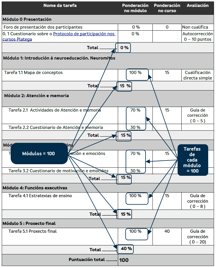 Ponderacións dun curso real Ponderacións dun curso real