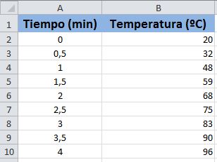 Imagen con los datos de tiempo y temperatura en una hoja de cálculo