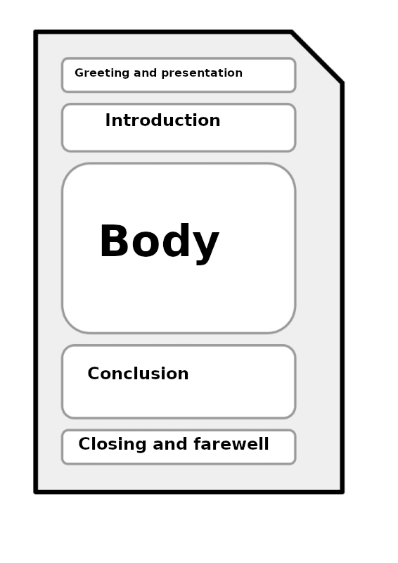 Outline of a text with its five basic sections: Greetings and presentation, Introduction, development, conclusion and closing and farewell