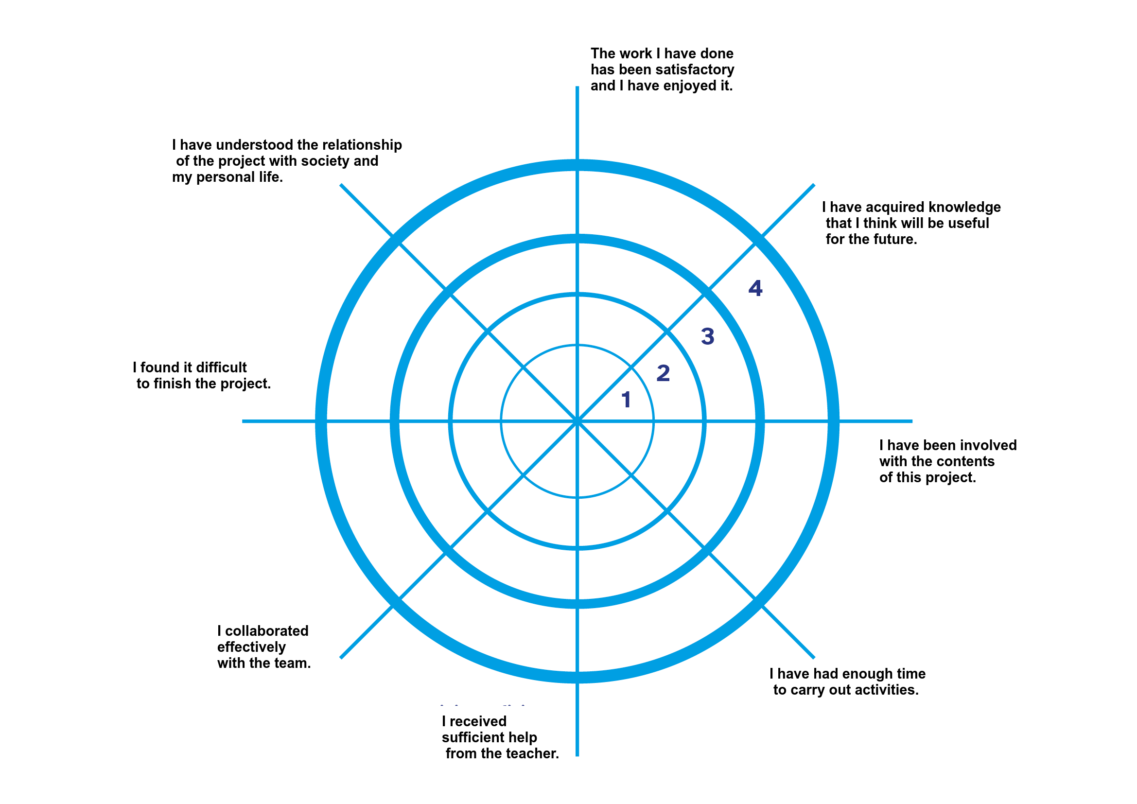 Evaluation target with a dartboard