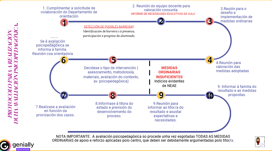 Infografia protocolo realizacion avaliaicón psicopedagóxica