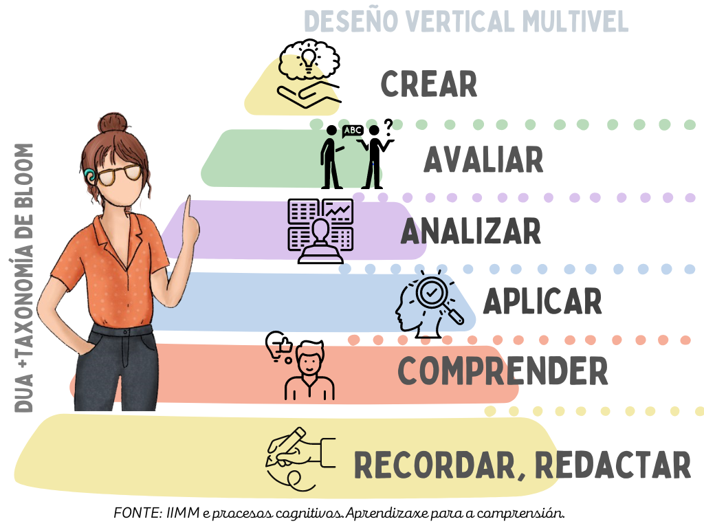 Táxonomía de Bloom
