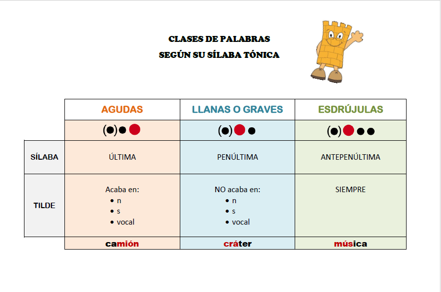 Esquema resumo acentuación