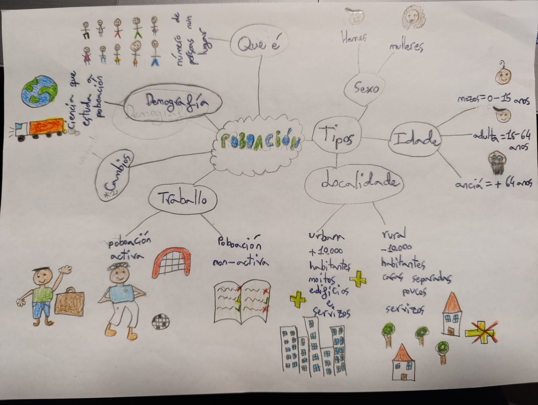 Mapa Mental Poboación Daniela