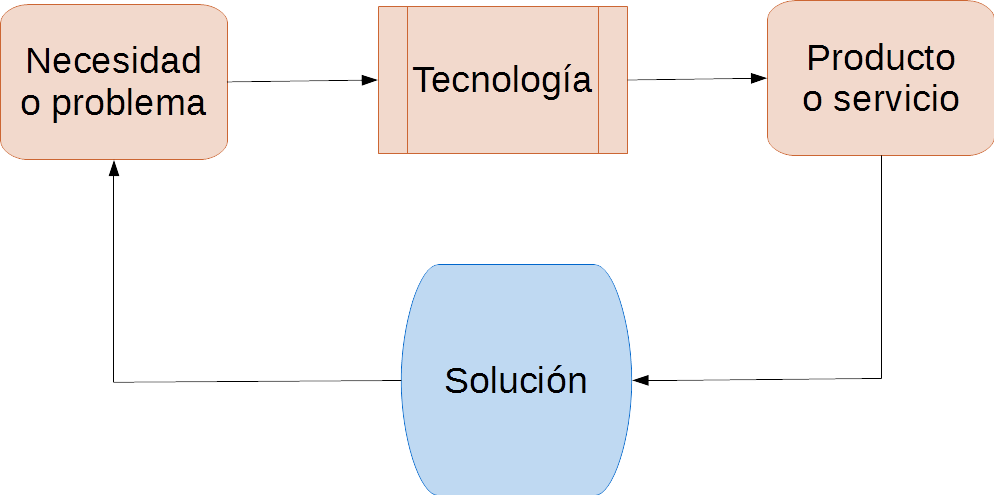 Diagrama sobre la importancia de la tecnolog&iacute;a para la soluci&oacute;n de los problemas.