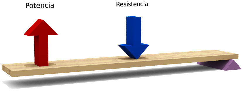 Imagen de ejemplo de una palanca de 2&ordm; g&eacute;nero.