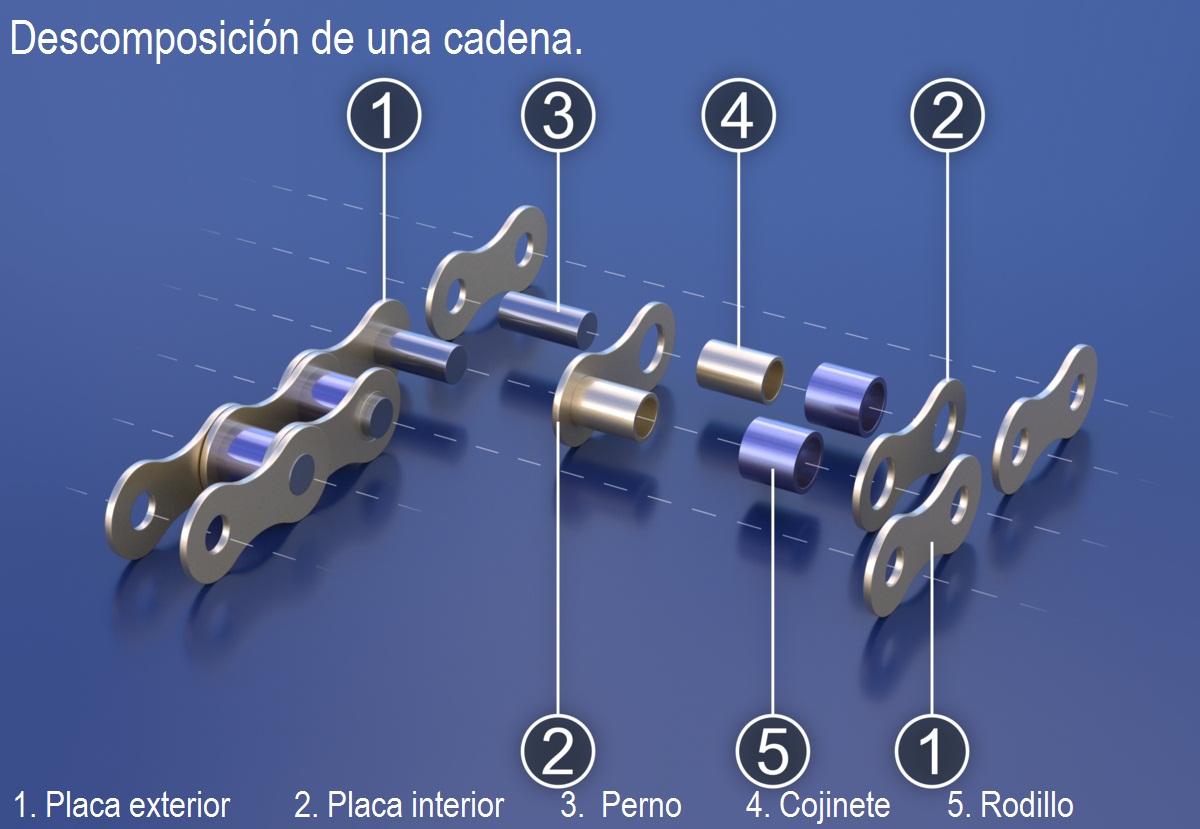 Imagen 3d de la descomposici&oacute;n de una cadena con indicaci&oacute;n de los elementos que aparecen.