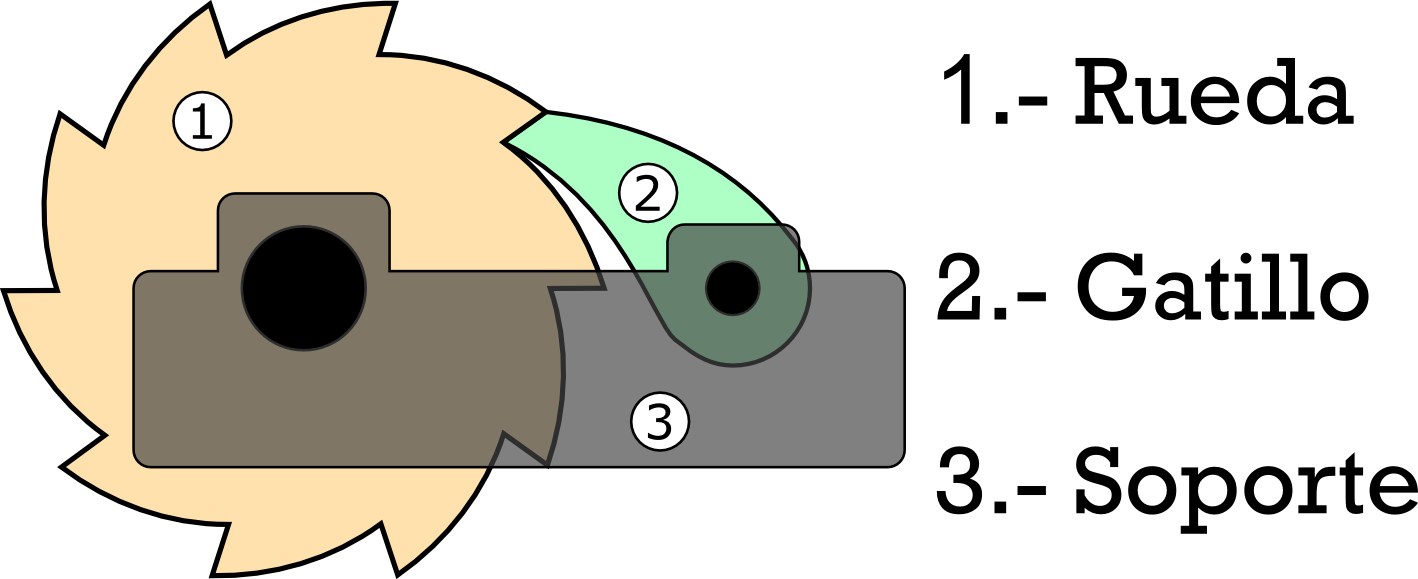 Dibujo de detalle de un trinquete e indicaci&oacute;n de sus partes.
