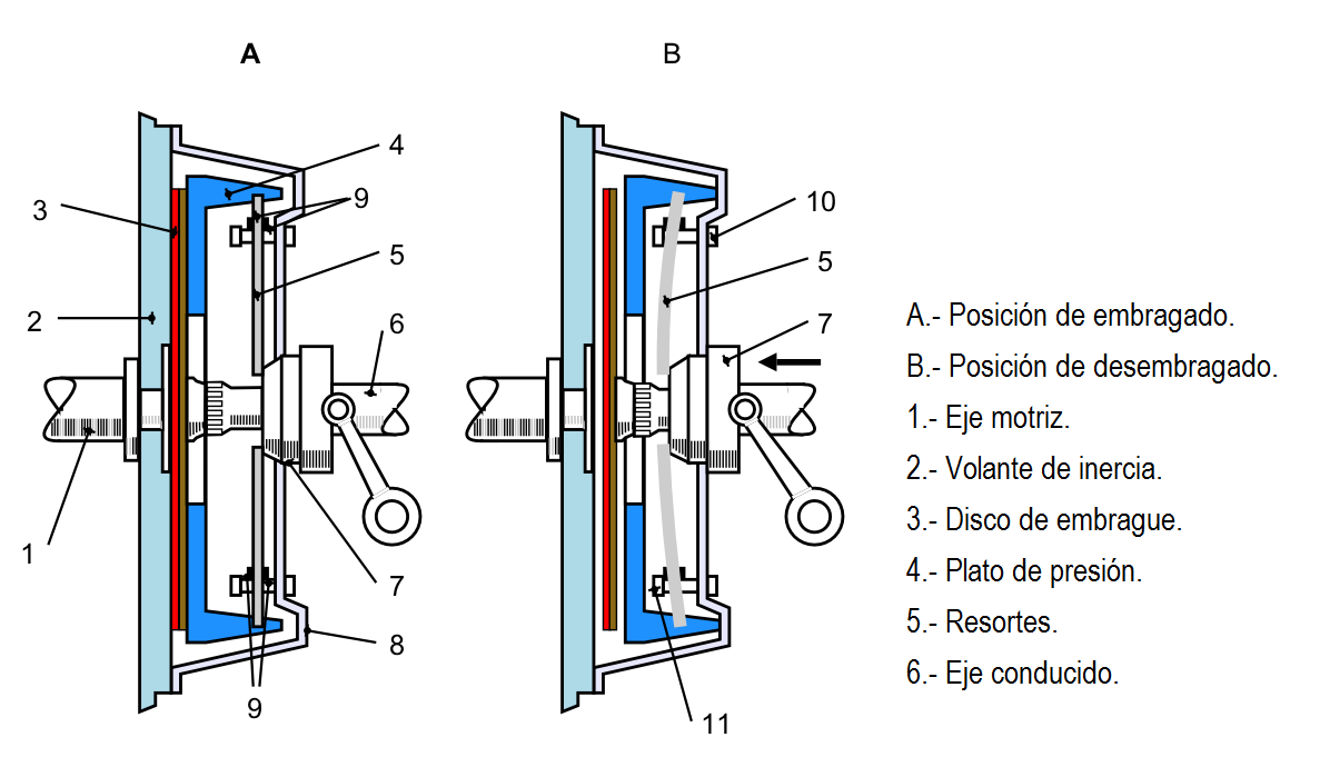 Dibujo de un esquema de funcionamiento de un embrague de diafragma.