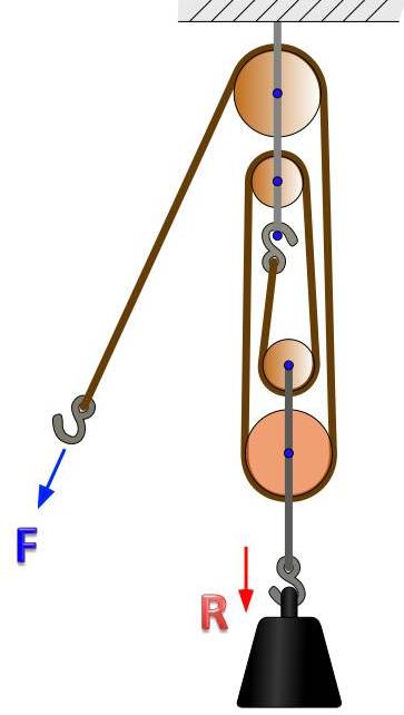 Imagen de un polipasto con dos poleas fijas y dos m&oacute;viles.