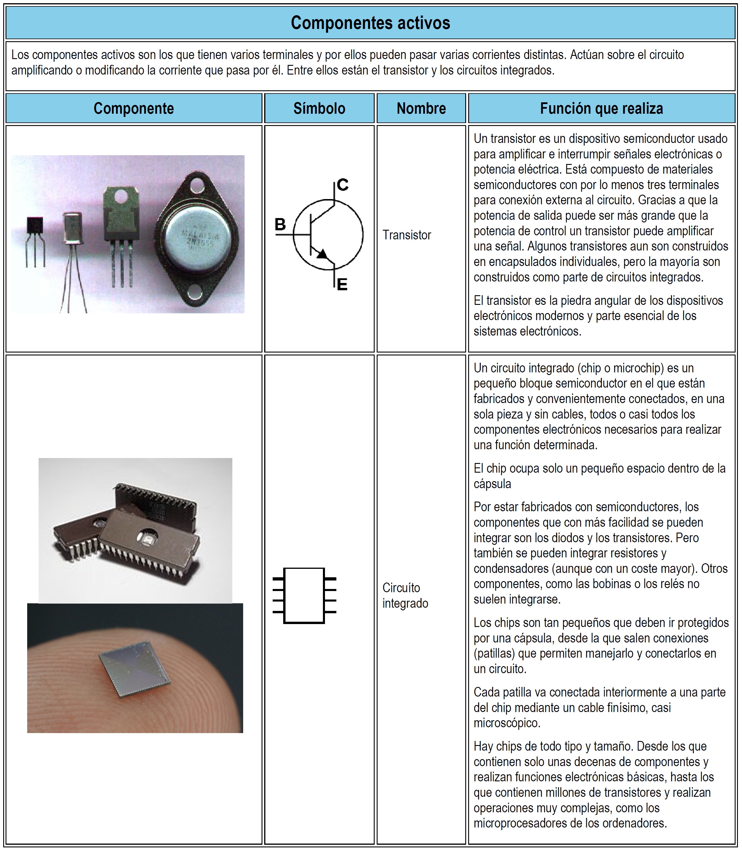 Tabla con los componentes electr&oacute;nicos activos.