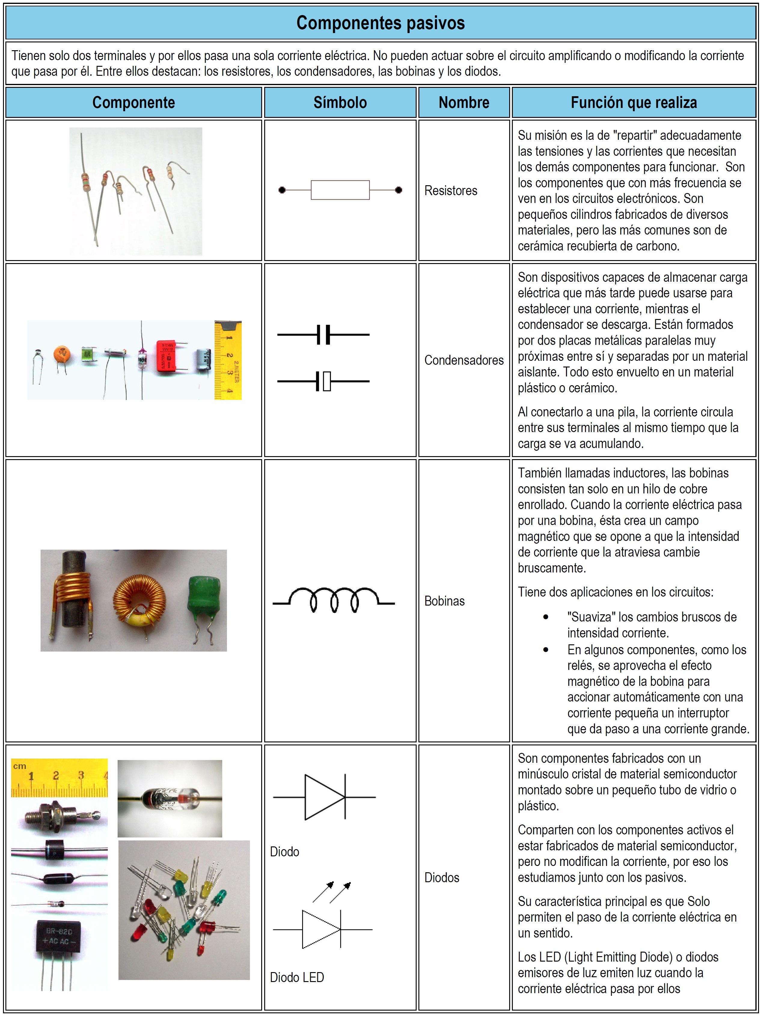Tabla con los componentes electr&oacute;nicos pasivos.