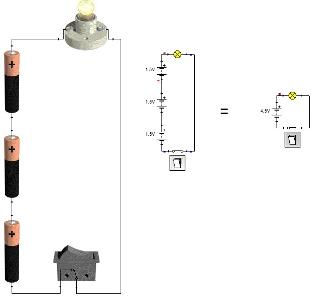 Conexión de pilas en serie. Imagen de un circuito con tres pilas en serie con un interruptor y una lámpara; su equivalente en símbolos y un circuito similar con una sola pila de voltaje igual a la suma de las tres pilas.