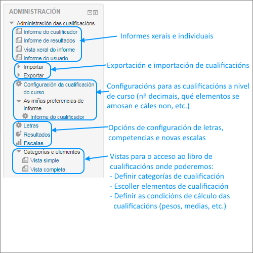 Administración de cualificacións