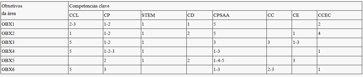 táboa de competencias
