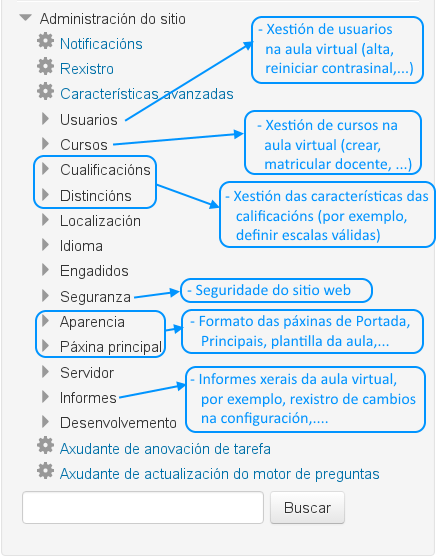 Administración do sitio ou aula virtual