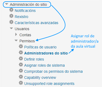 Permisos aula virtual