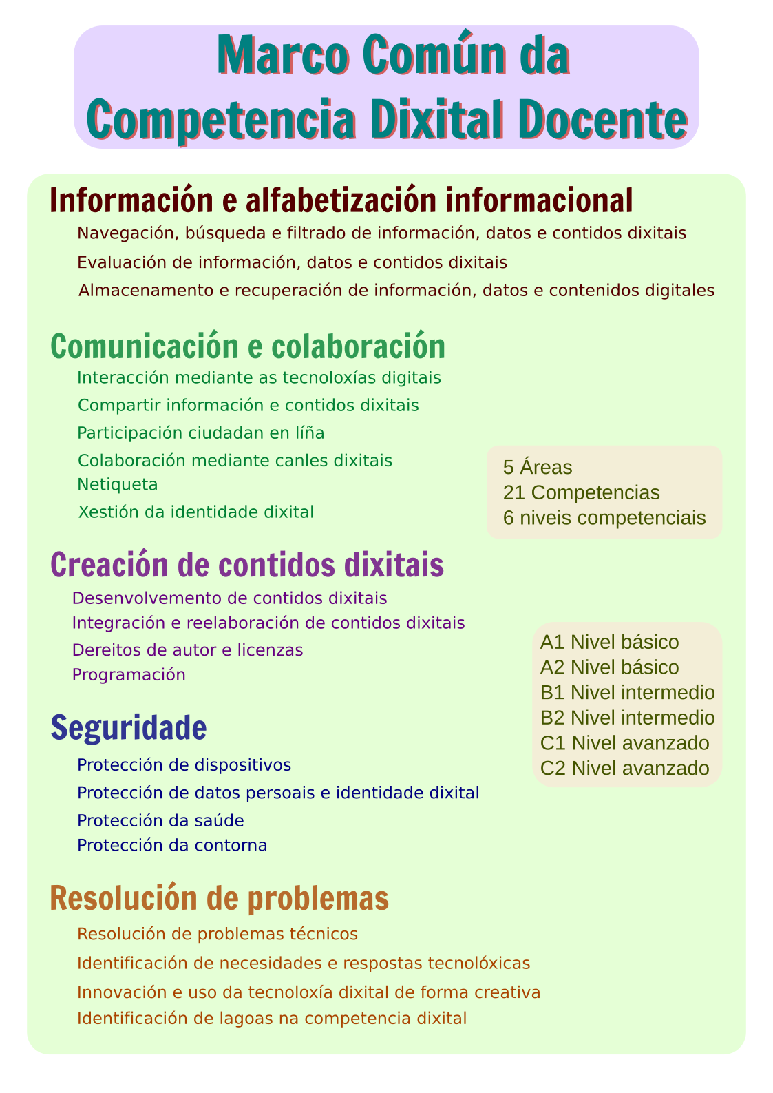 Cadro da competencia dixital docente